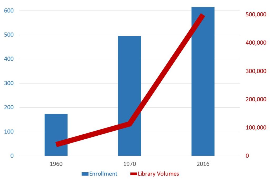 chart: enrollment and library volumes