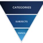 An inverse pyramid with the word "categories" on top, the word "subjects" in the middle, and the word "topics" on the bottom.